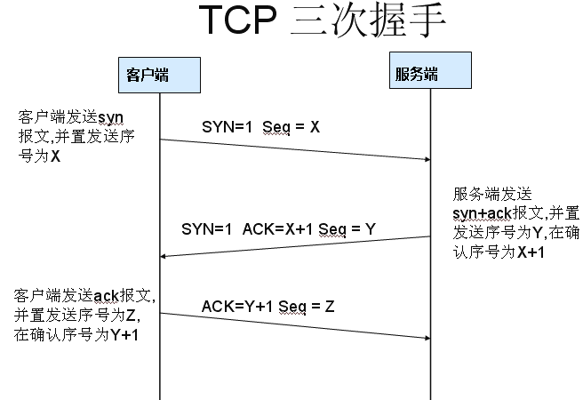 大神告訴你TCP建立連接為什么是三次握手