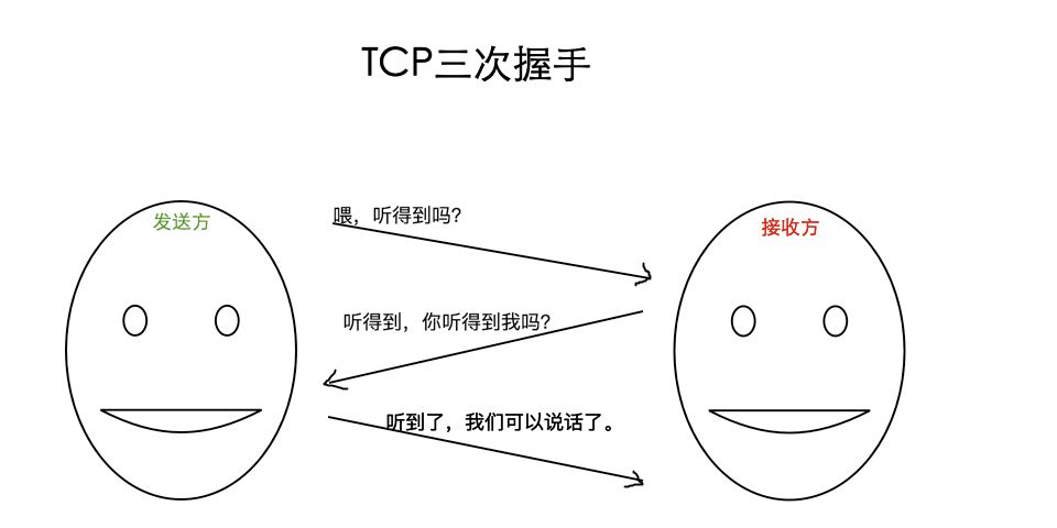 大神告訴你TCP建立連接為什么是三次握手