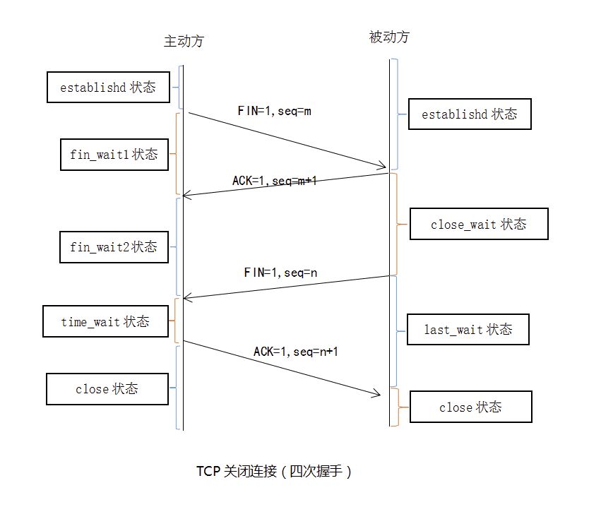 大神告诉你TCP建立连接为什么是三次握手