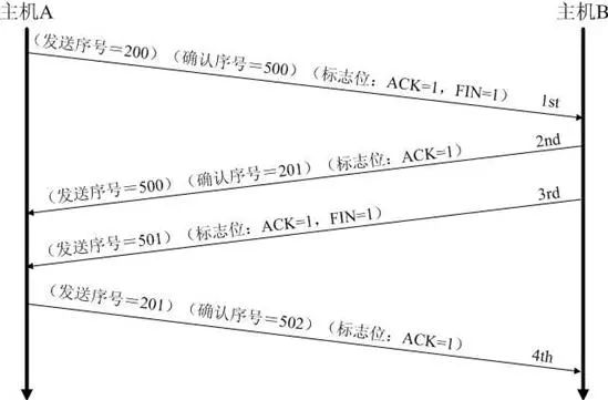 大神告诉你TCP建立连接为什么是三次握手