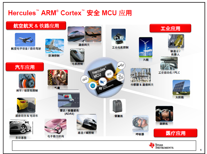 TI Hercules™ 安全MCU的详细中文概述世界需要变得更加安全