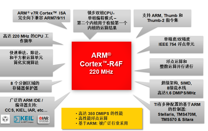 以RM48x和TMS570LS31x组成的Hercules安全微控制器的基础简介（二）