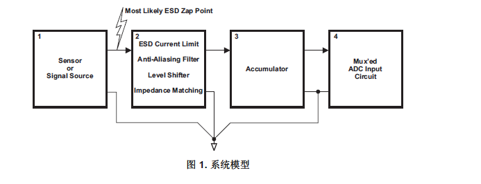 如何将ADC源阻抗用于Hercules™ ARM® 安全MCU系统中详细概述