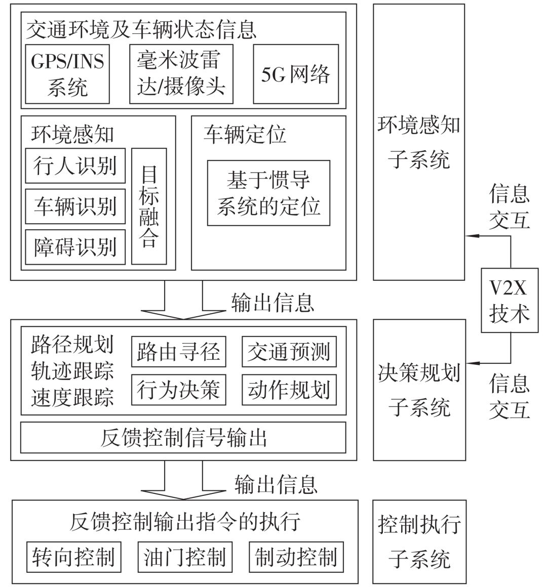 自动驾驶