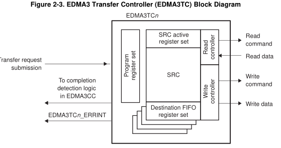 TMS320C6474 DSP 增强型DMA控制器用户指南