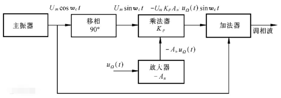 相位調(diào)制的定義及基本原理介紹