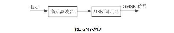 gmsk调制工作原理及特点介绍