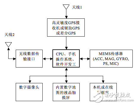 MEMS传感器在移动设备上的3大关键应用