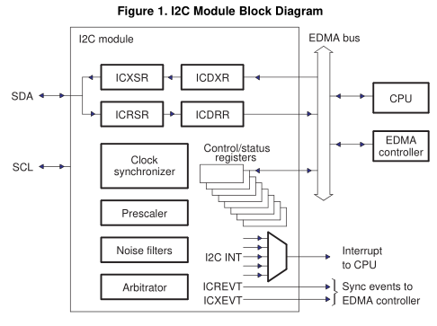 TMS320C6474 DSP 集成电路（I2C）模块用户指南