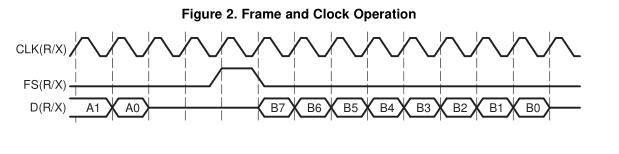 TMS320C6474 DSP 多路缓冲串口（McBSP）用户指南