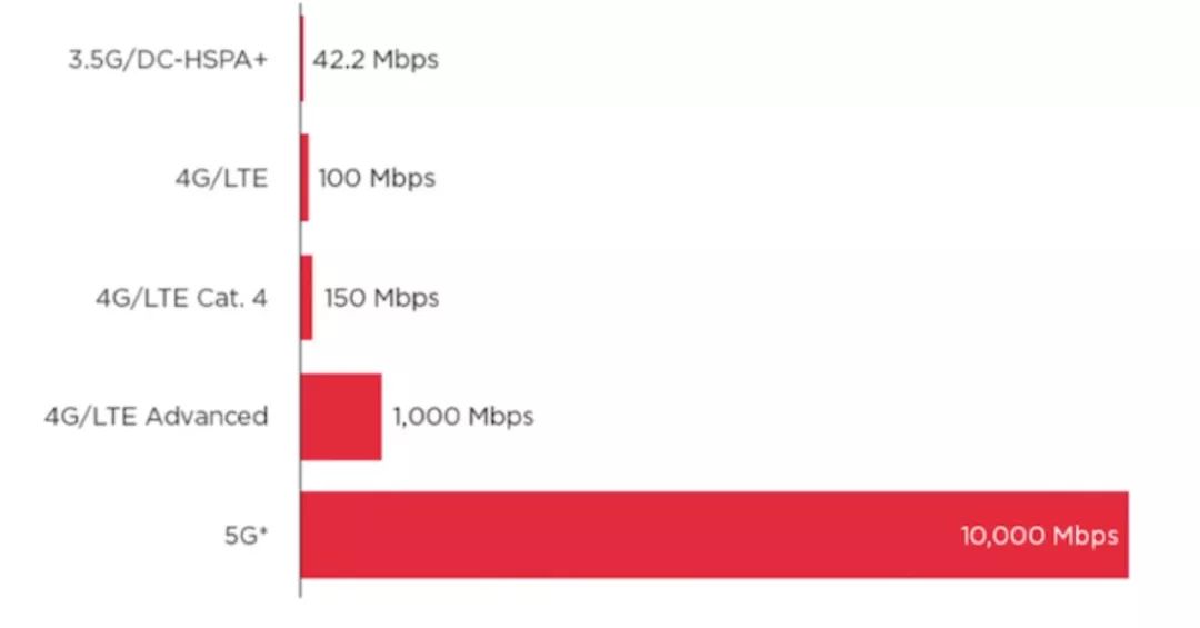 5G网络