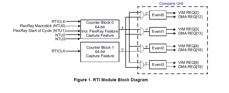 使用Hercules ARM安全控制器RTI生成操作系统详细概述