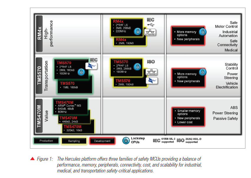 Hercules安全微控制器MCU实时安全的关键产品详细概述