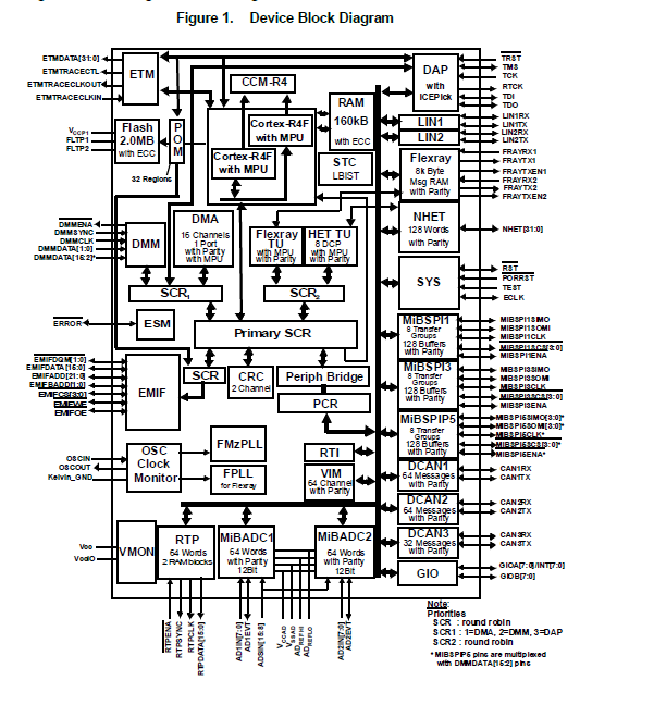TMS570LS系列微控制器的详细介绍