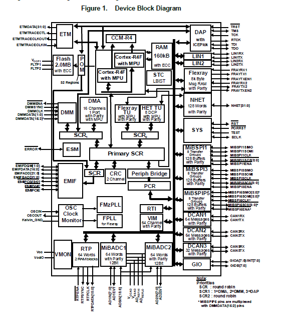 TMS570LS系列微控制器的詳細(xì)介紹