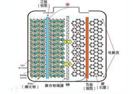 聚合物锂电池和磷酸铁锂电池有什么不同及区别详解