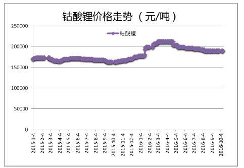 鈷酸鋰多少錢一噸_鈷酸鋰價格走勢圖