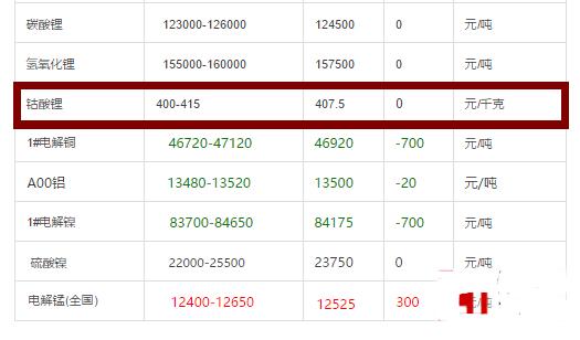 鈷酸鋰多少錢(qián)一噸_鈷酸鋰價(jià)格走勢(shì)圖