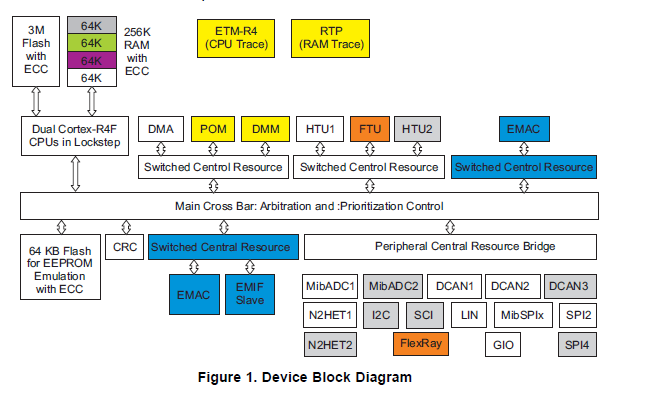 Hercules微控制器TMS570lS31X系列和RM4X系列的简单概述