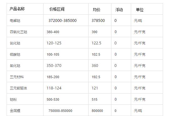 鈷酸鋰多少錢一噸_鈷酸鋰價格走勢圖