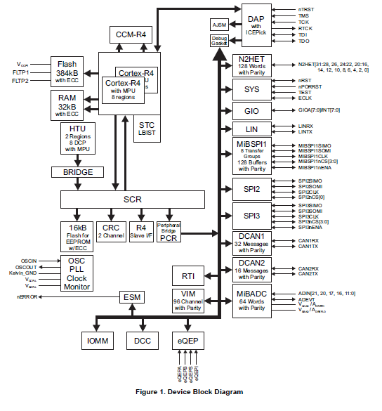 TMS570LS043x,TMS570LS033x和RM42L432系列的Hercules安全微控制器概述