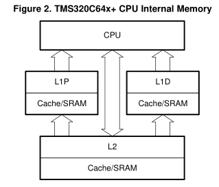 TMS320C64x to TMS320C64x+ CPU 迁移指南