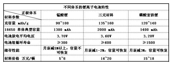 錳酸鋰、三元材料、磷酸亞鐵鋰_三類鋰電池材料特性對比