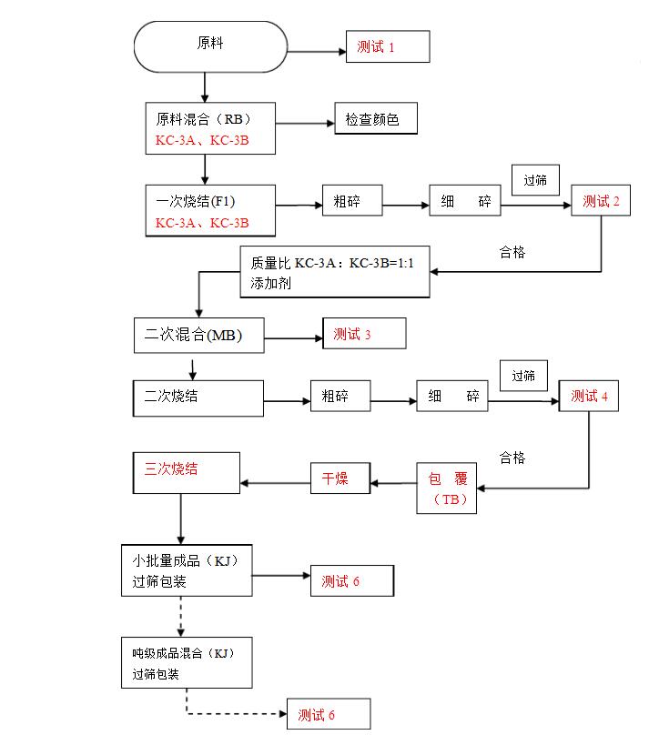 一文解析鈷酸鋰生產工藝流程