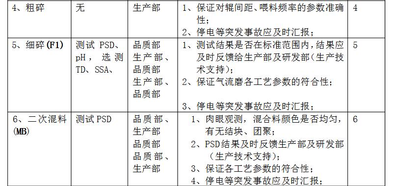 一文解析钴酸锂生产工艺流程