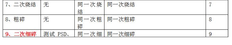 一文解析钴酸锂生产工艺流程