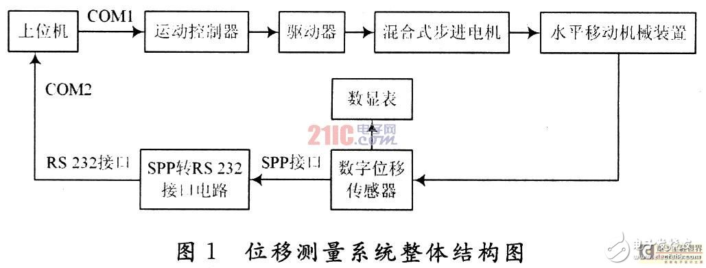 數字位移傳感器如何設計位移測量系統 工作原理是什么