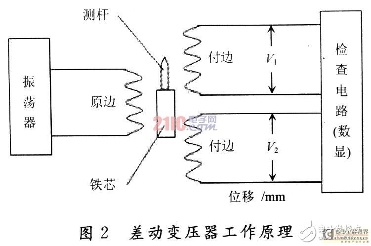 数字位移传感器如何设计位移测量系统 工作原理是什么