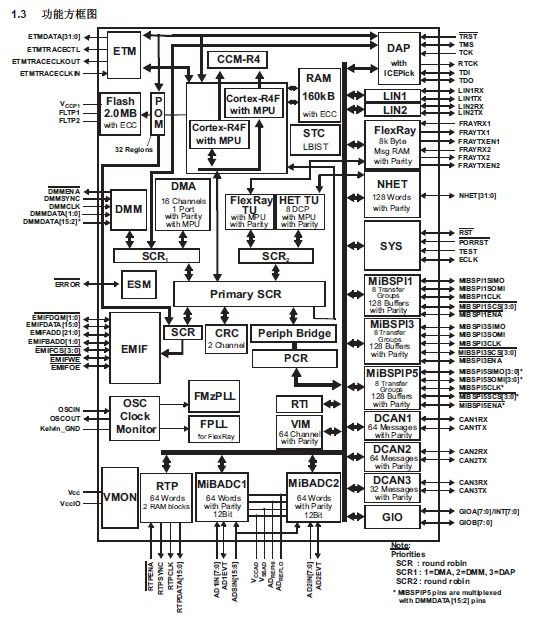 TMS570LS系列16/32位精簡指令集(RISC)閃存微控制器中文資料