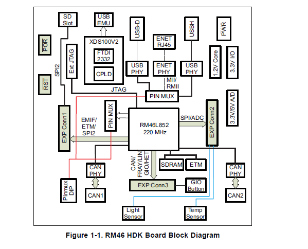RM46Hercules开发工具包(HDK)的板级操作详细操作