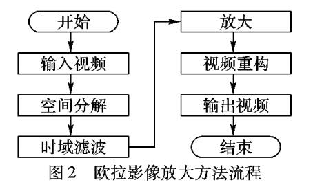 基于歐拉影像放大的非接觸式心率測量方法