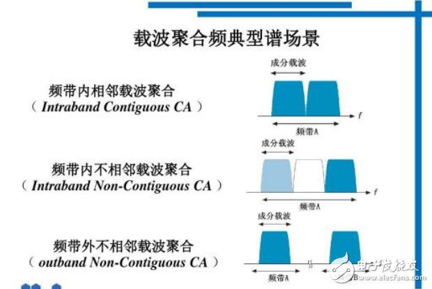 两张图片告诉你 载波聚合为4G加速的原因