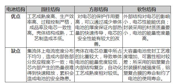 電池模組的結構及設計