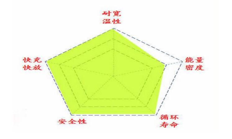 钛酸锂电池的组成部分及结构介绍