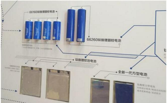 钛酸<a target=_blank href='dghoppt.com'>锂电池</a>的组成部分及结构介绍