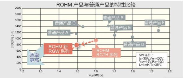 ROHM開發出業界頂級高效率與軟開關兼備的650V耐壓IGBT “RGTV/RGW系列”