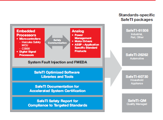 SAFETI系统设计软件包的功能安全详细概述
