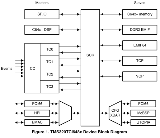 用于TMS320TCI648x DSP 的EDMA v3.0 (EDMA3) 迁移指南