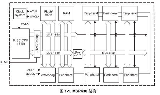 MSP430x2xx 系列用户指南 (Rev. I)