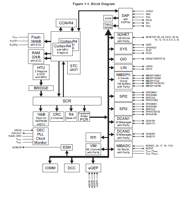 单片机tms570ls04x/03x16/32位RISC闪存微控制器详细资料大全