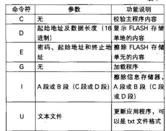 MSP430徽控制器系列講座(3)如何實現(xiàn)程序的遠程監(jiān)控及在線升級