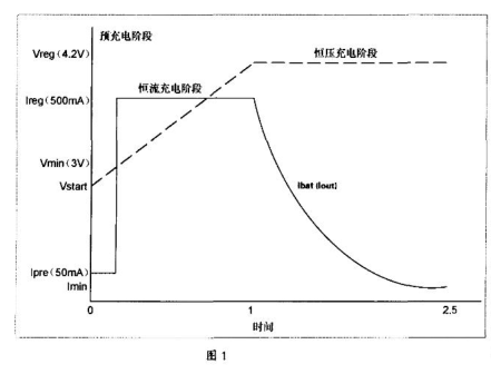 MSP430徽控制器系列讲座(4)锂离子电池充电器的解决方案