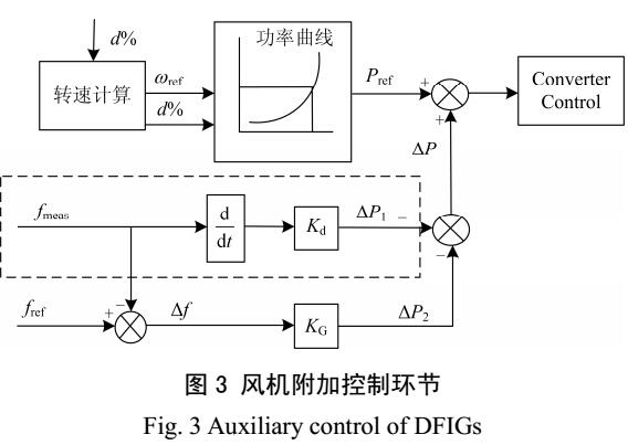 雙饋風(fēng)機協(xié)調(diào)控制策略