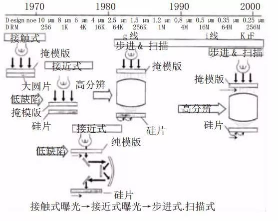 光刻技术