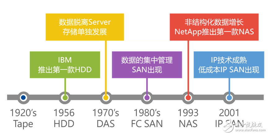 云計云計算發展下存儲行業的3大趨勢