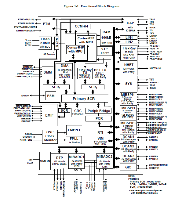 tms570ls20 10x安全微控制器详细资料
